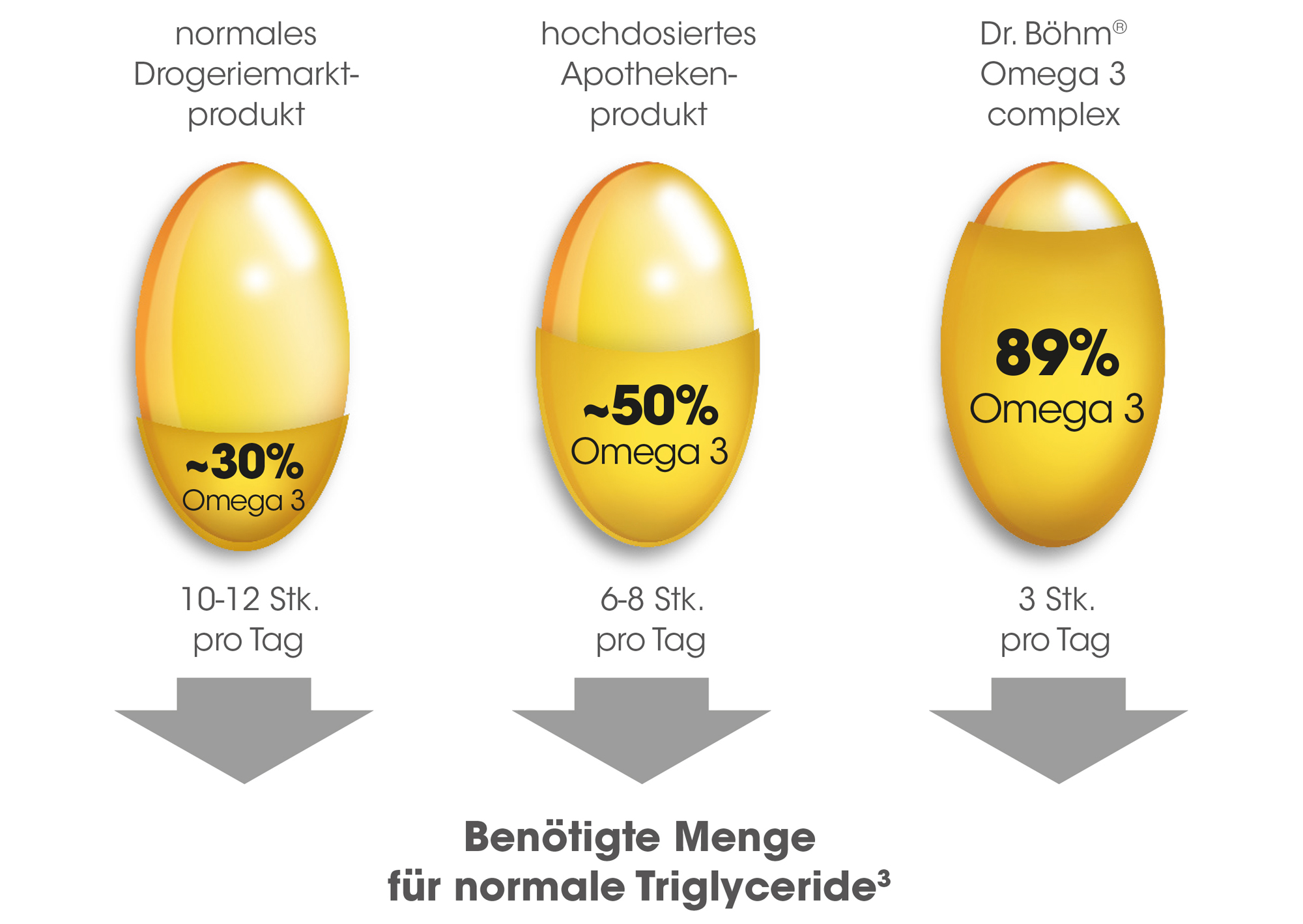 Gegenüberstellung Omega 3 Gehalt in Kapseln